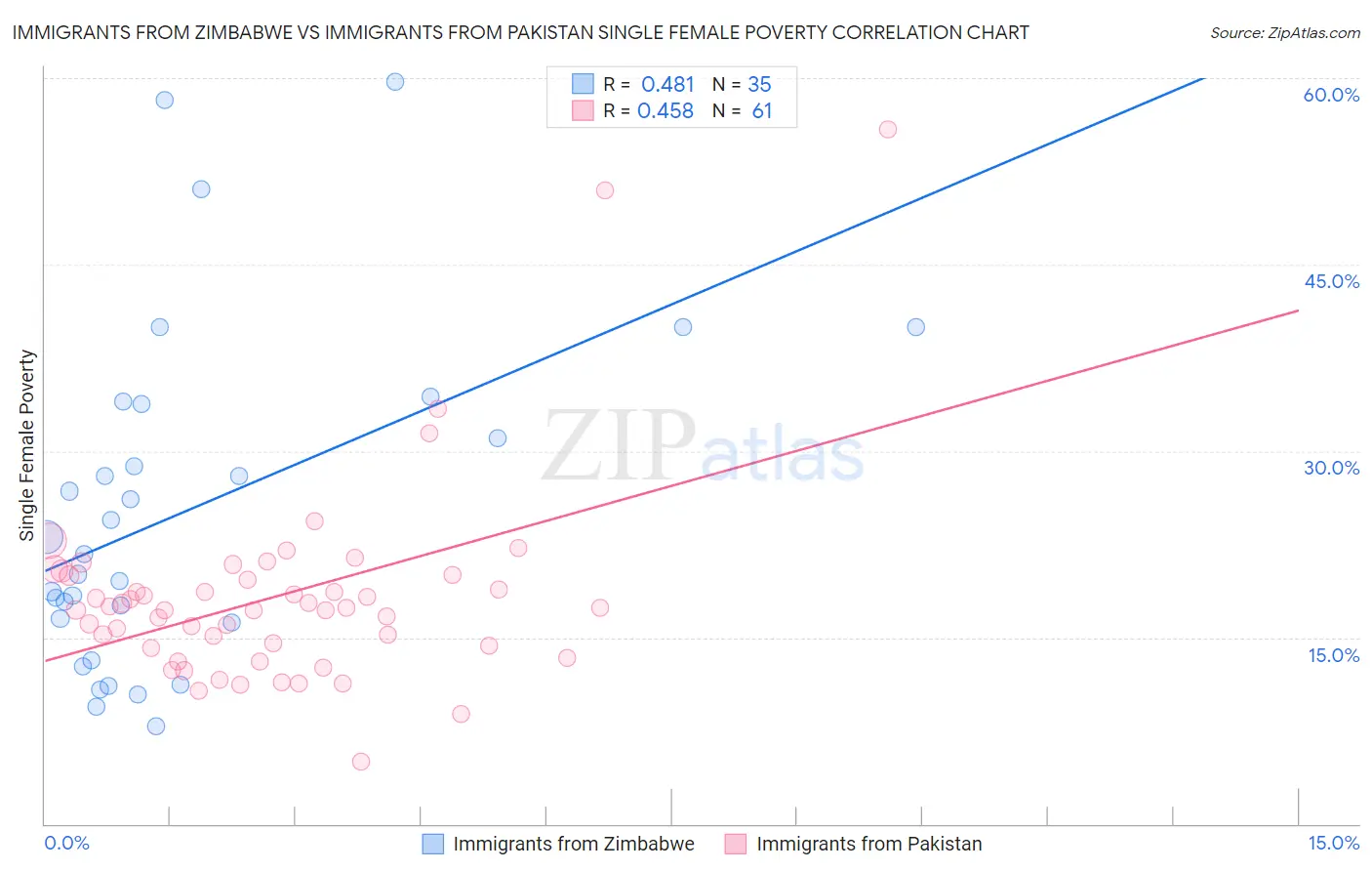 Immigrants from Zimbabwe vs Immigrants from Pakistan Single Female Poverty