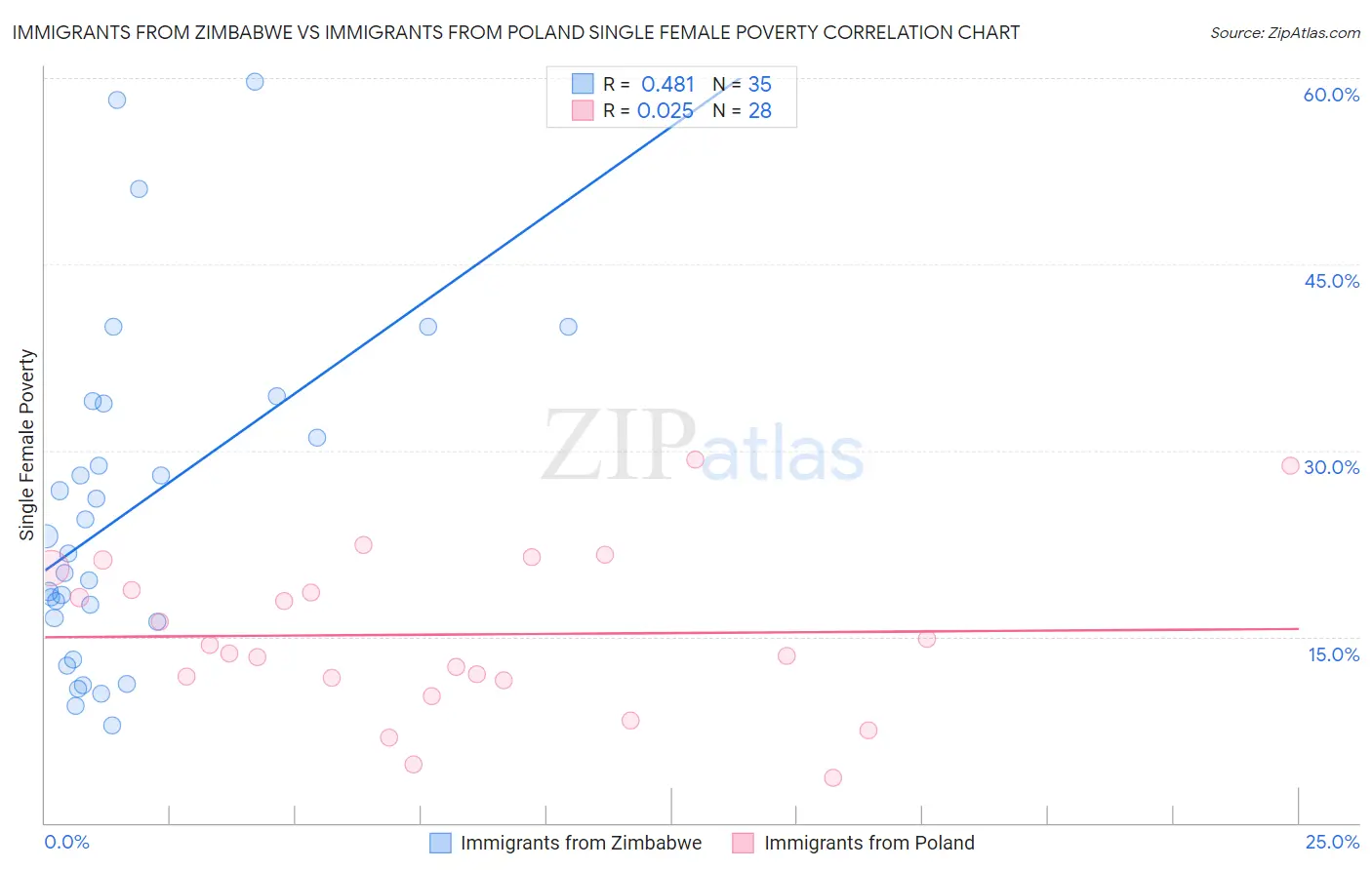 Immigrants from Zimbabwe vs Immigrants from Poland Single Female Poverty