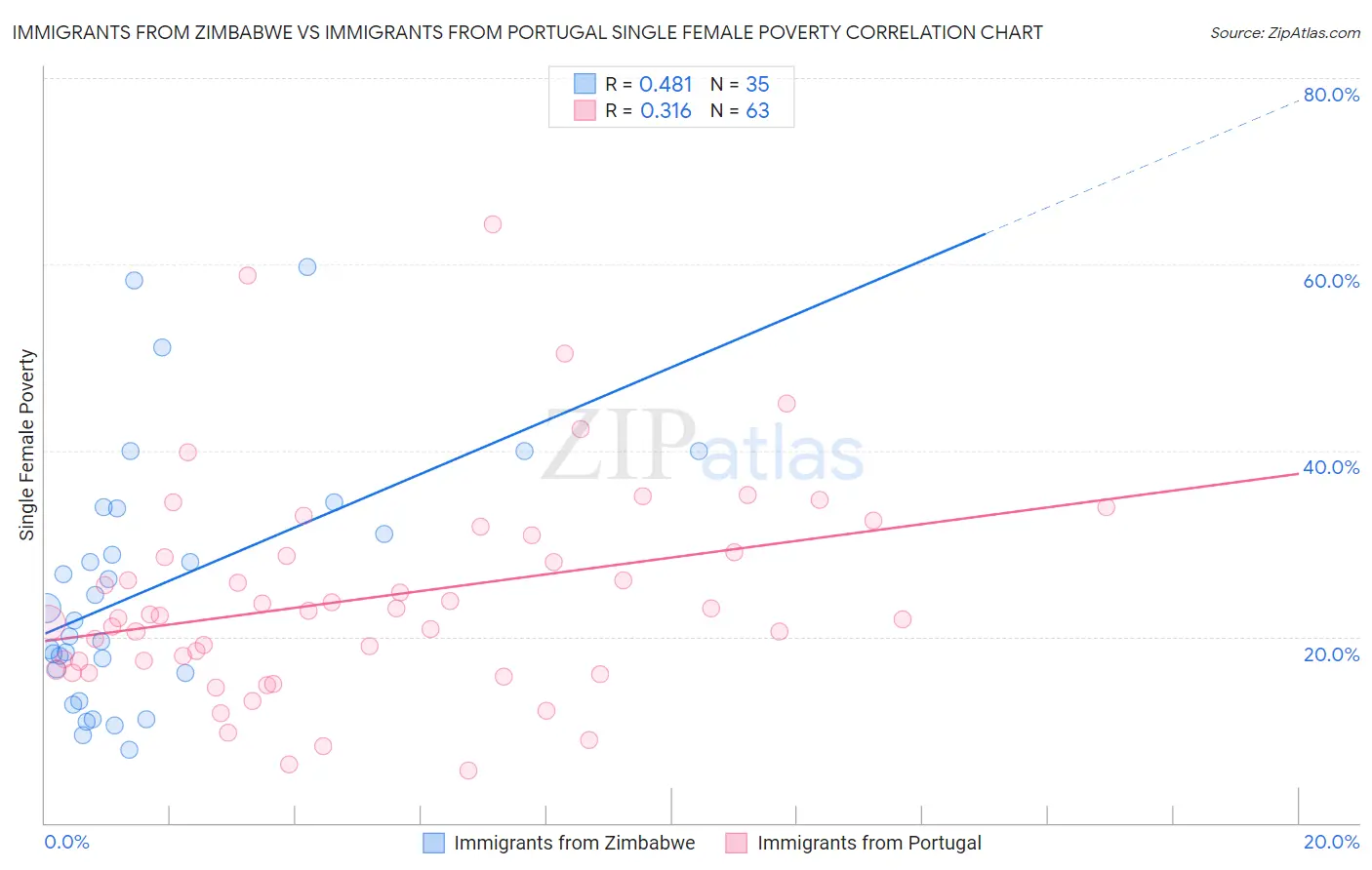 Immigrants from Zimbabwe vs Immigrants from Portugal Single Female Poverty