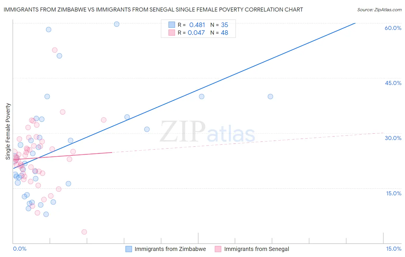 Immigrants from Zimbabwe vs Immigrants from Senegal Single Female Poverty