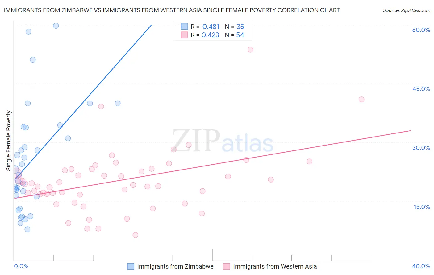 Immigrants from Zimbabwe vs Immigrants from Western Asia Single Female Poverty