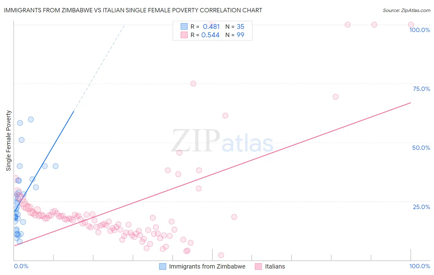 Immigrants from Zimbabwe vs Italian Single Female Poverty