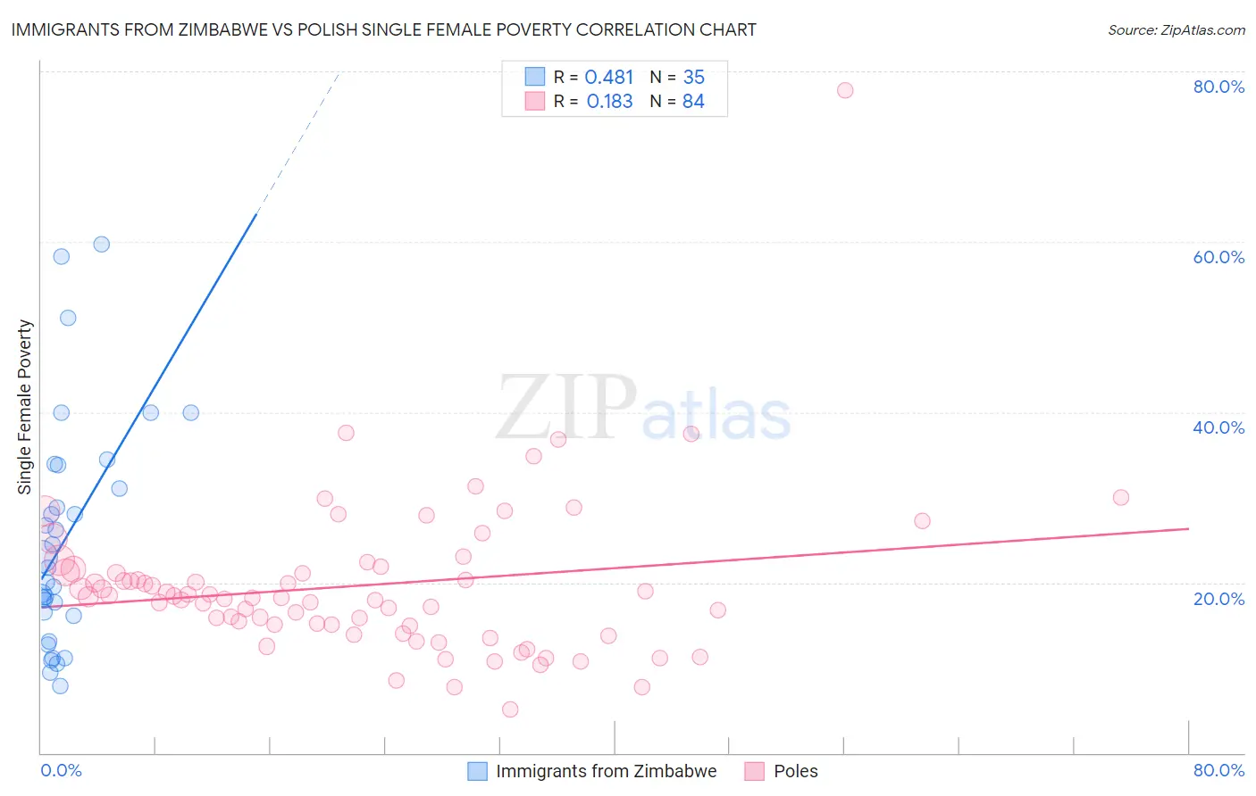 Immigrants from Zimbabwe vs Polish Single Female Poverty