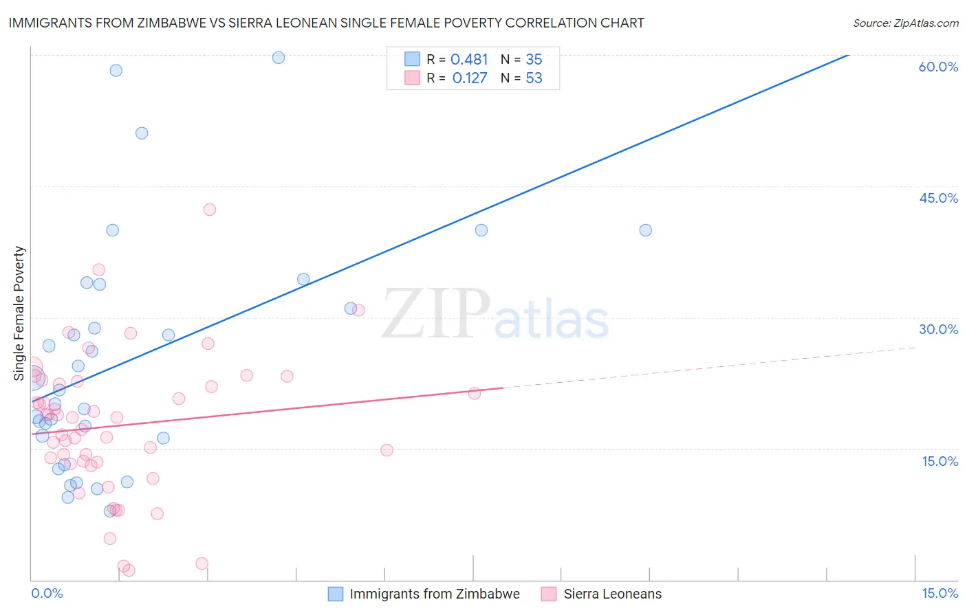 Immigrants from Zimbabwe vs Sierra Leonean Single Female Poverty
