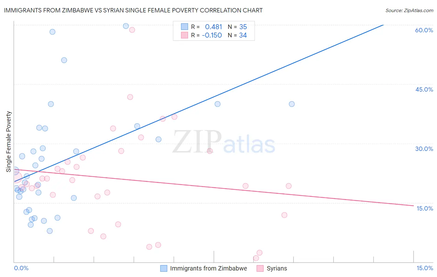 Immigrants from Zimbabwe vs Syrian Single Female Poverty