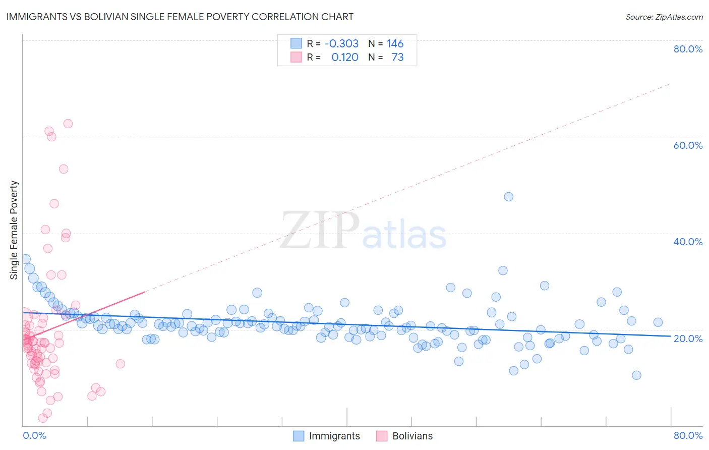 Immigrants vs Bolivian Single Female Poverty