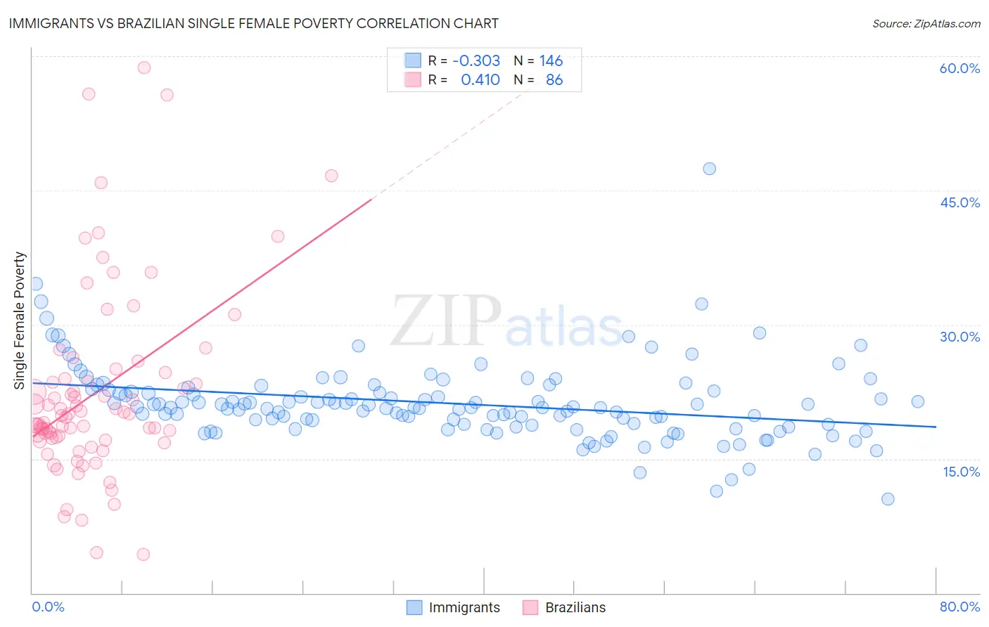 Immigrants vs Brazilian Single Female Poverty