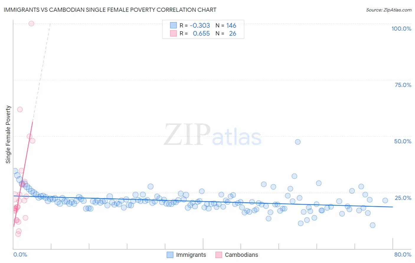 Immigrants vs Cambodian Single Female Poverty