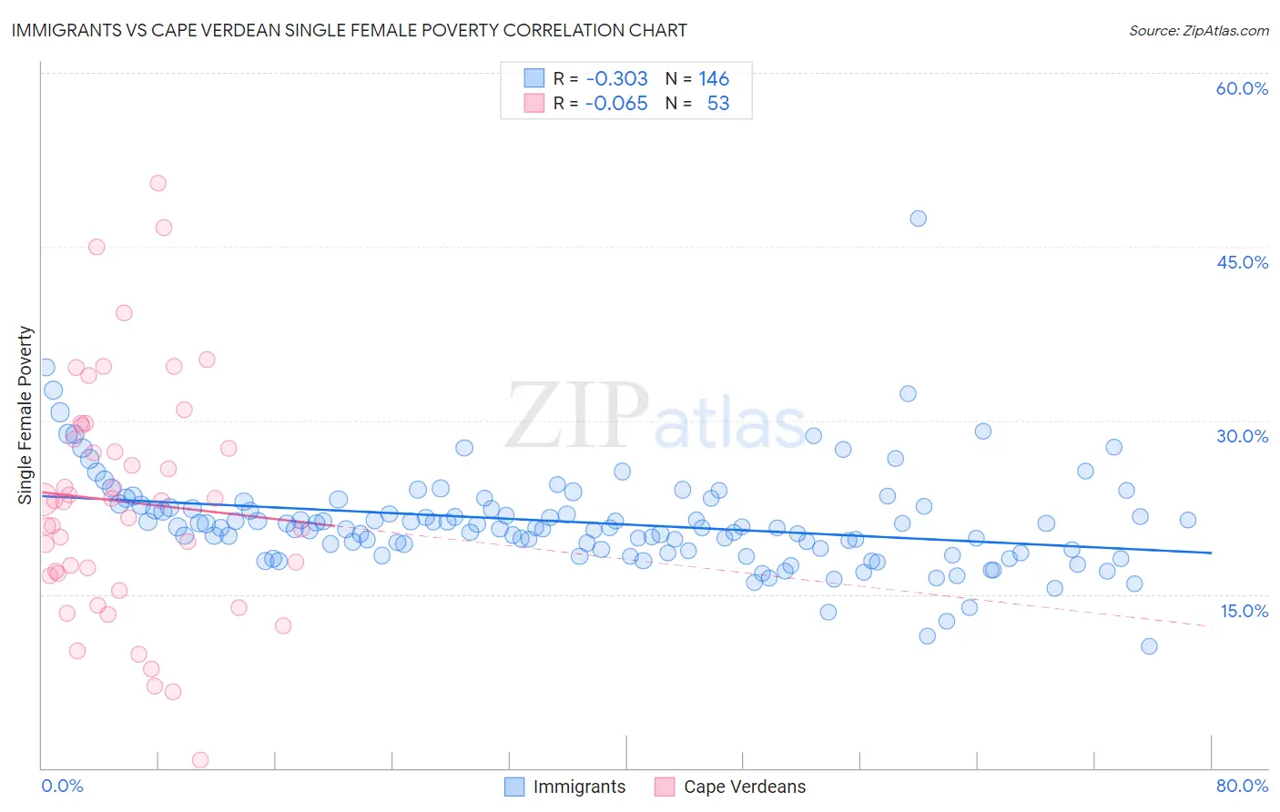 Immigrants vs Cape Verdean Single Female Poverty