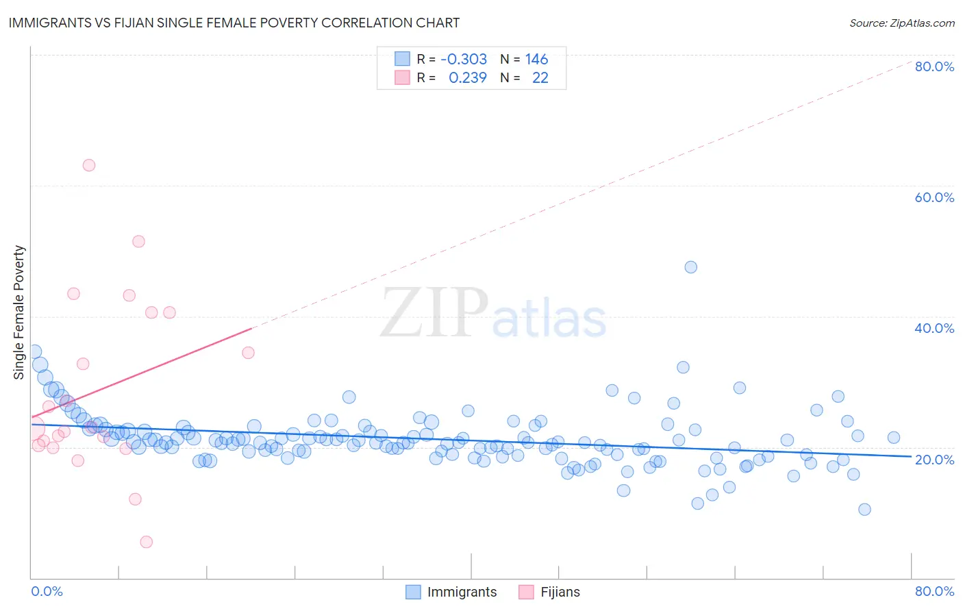 Immigrants vs Fijian Single Female Poverty