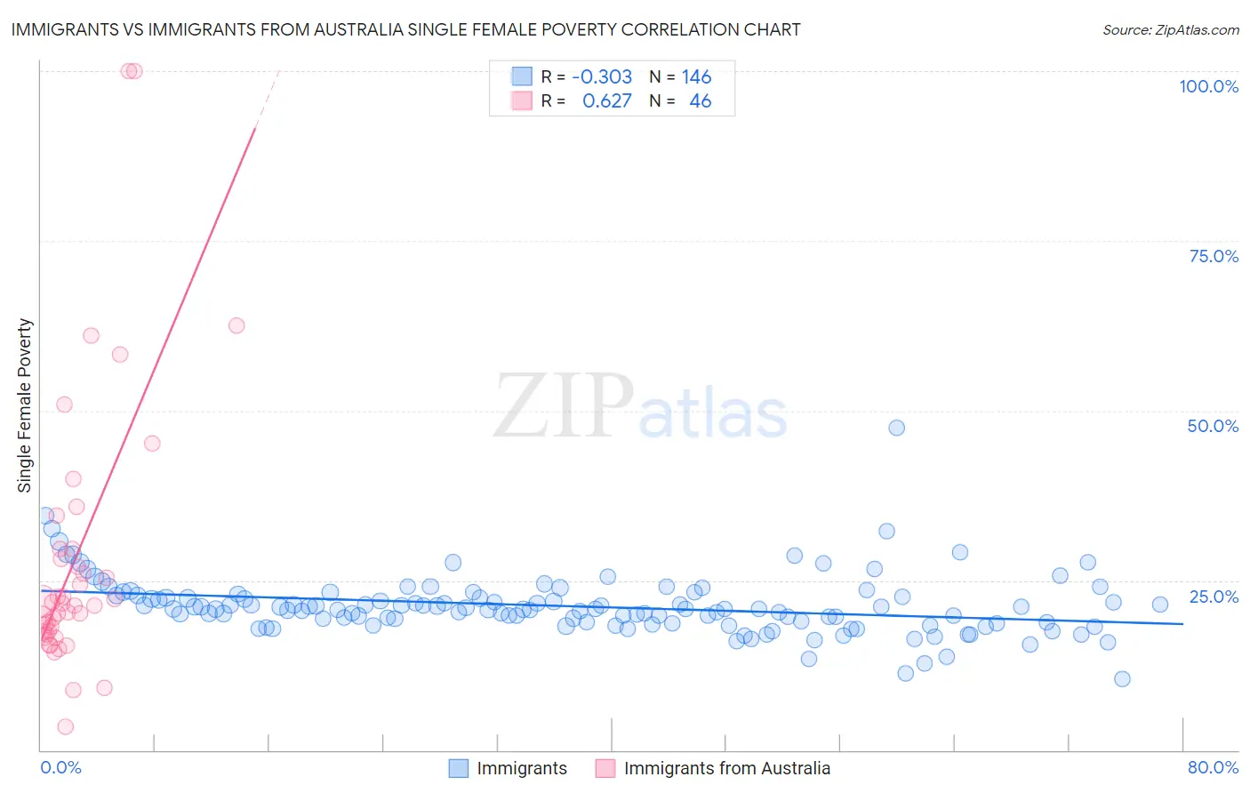 Immigrants vs Immigrants from Australia Single Female Poverty