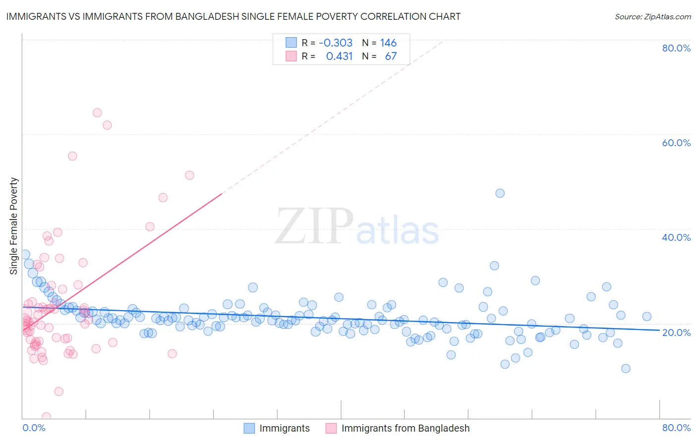 Immigrants vs Immigrants from Bangladesh Single Female Poverty