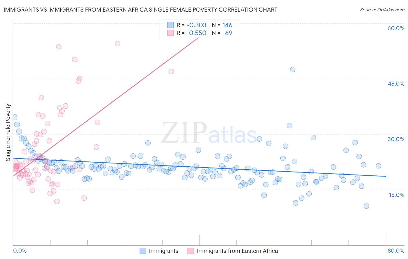 Immigrants vs Immigrants from Eastern Africa Single Female Poverty