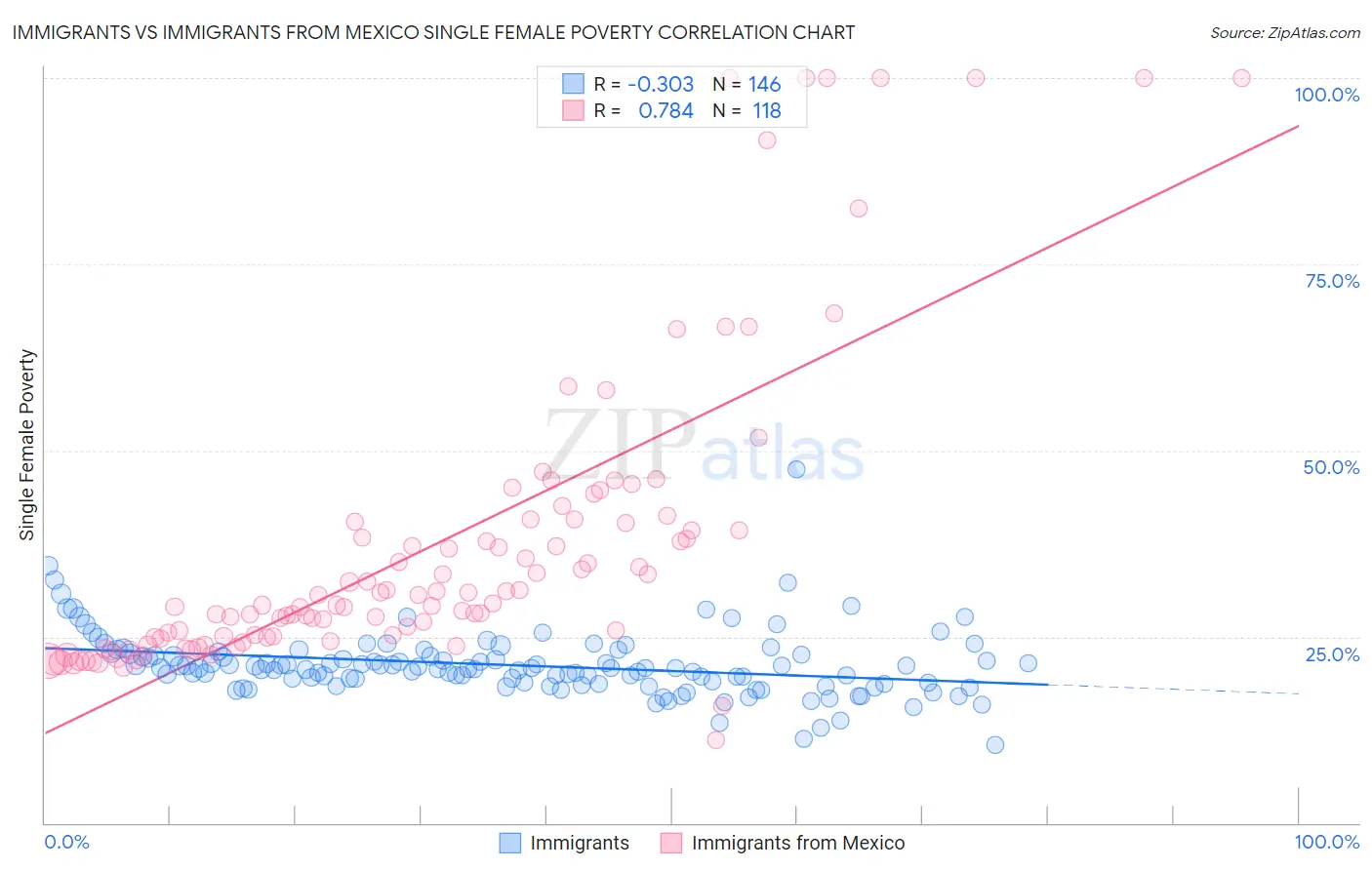 Immigrants vs Immigrants from Mexico Single Female Poverty