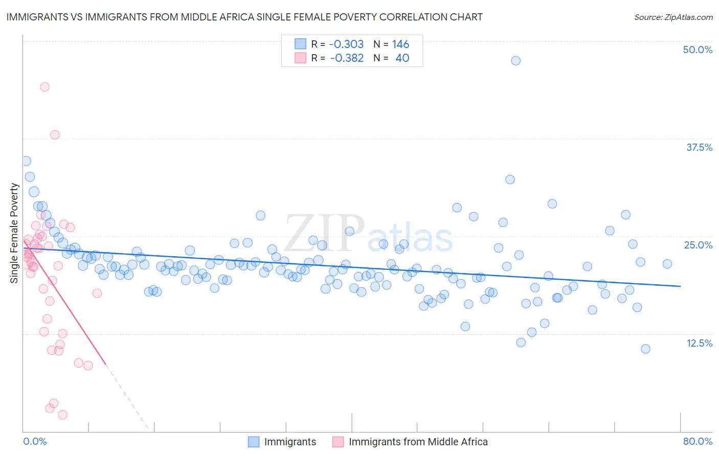 Immigrants vs Immigrants from Middle Africa Single Female Poverty