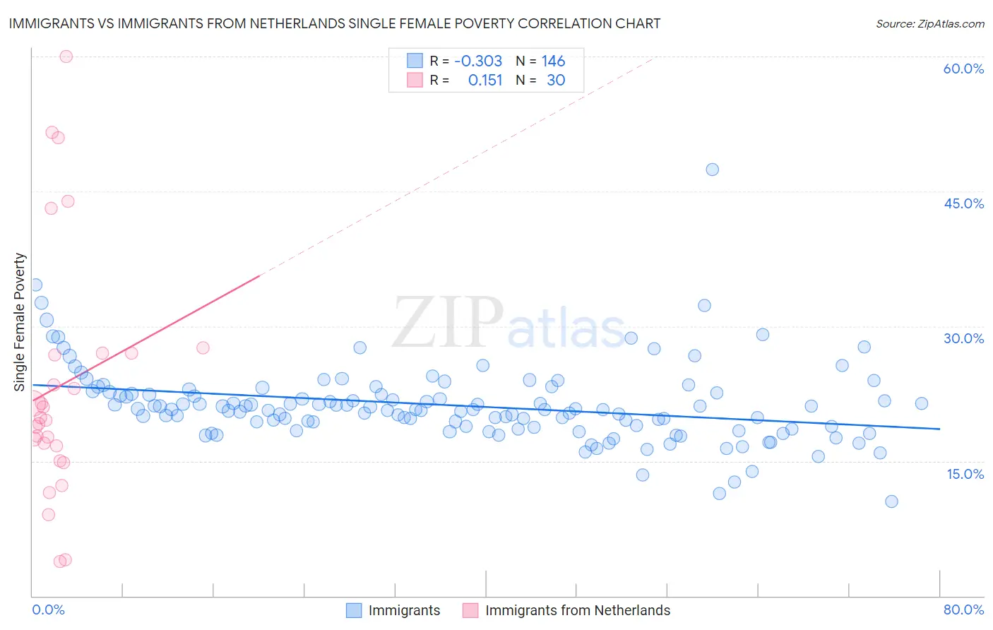 Immigrants vs Immigrants from Netherlands Single Female Poverty