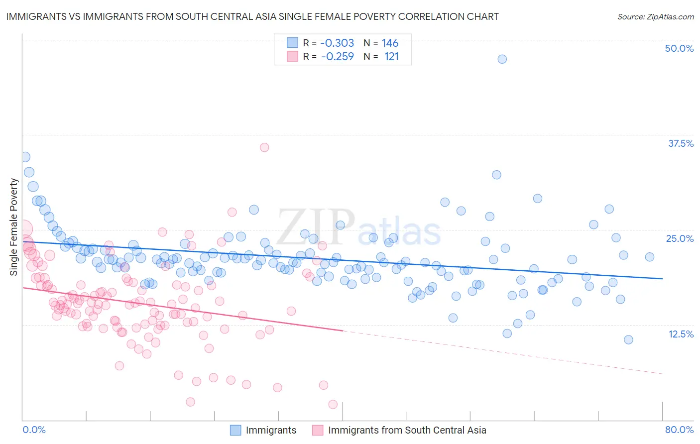 Immigrants vs Immigrants from South Central Asia Single Female Poverty