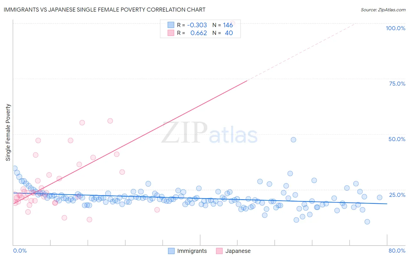 Immigrants vs Japanese Single Female Poverty