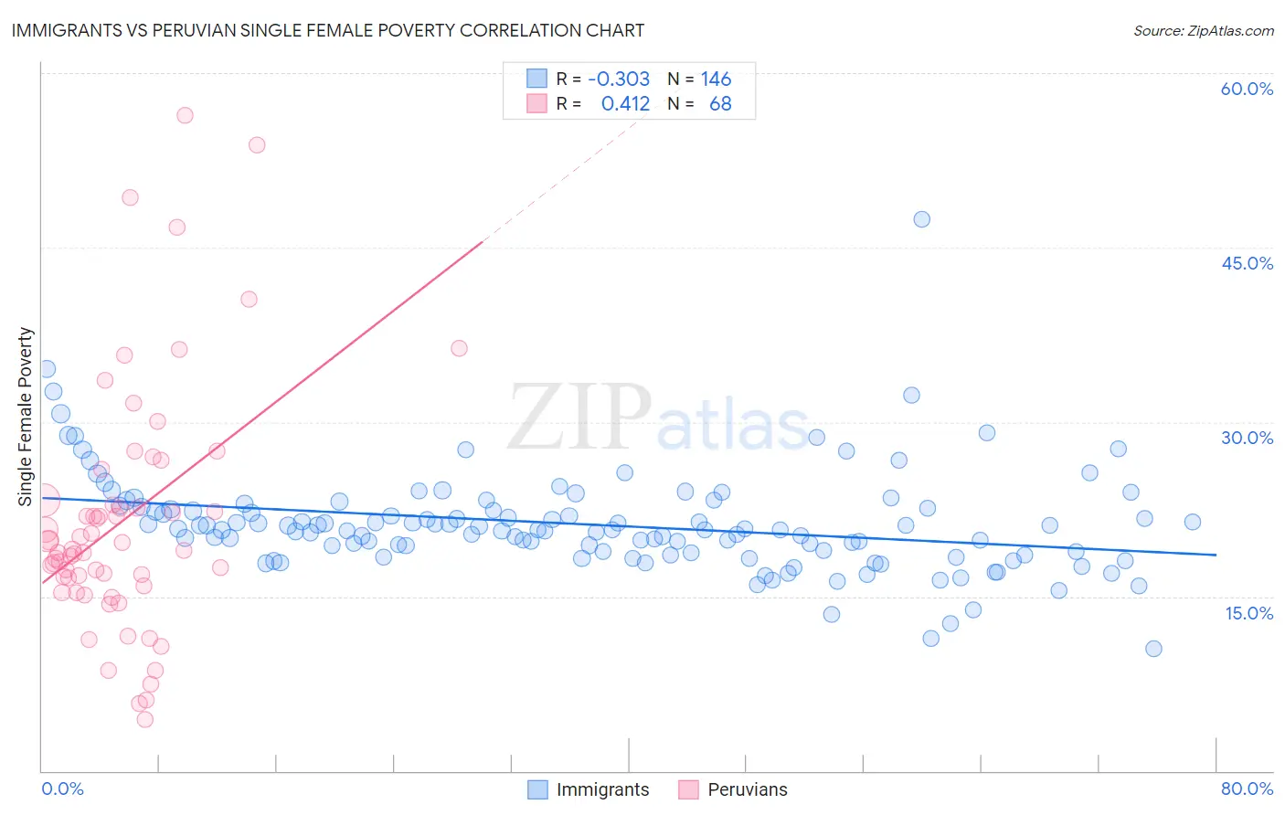 Immigrants vs Peruvian Single Female Poverty