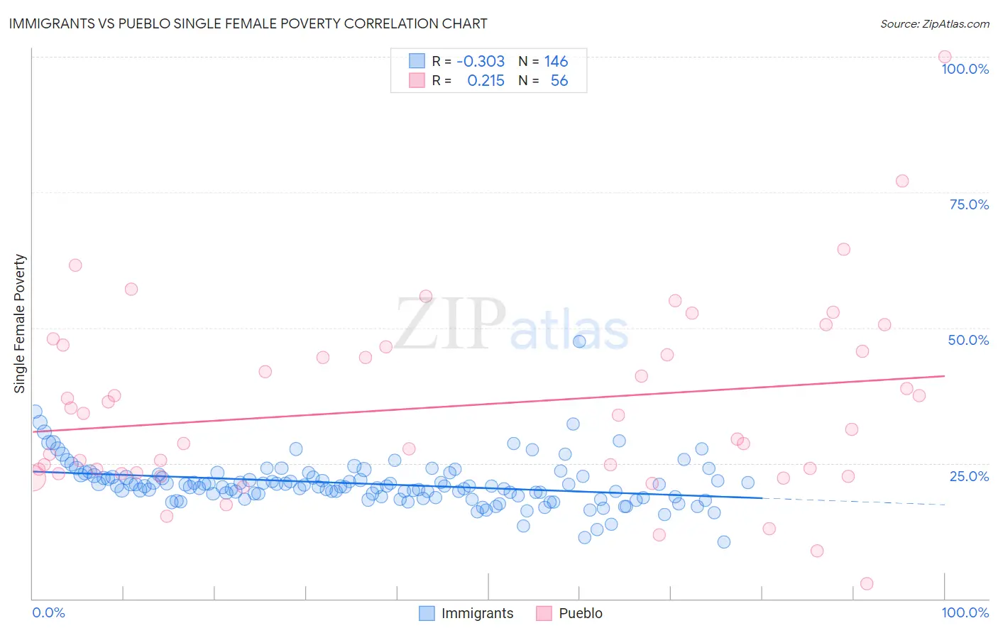 Immigrants vs Pueblo Single Female Poverty