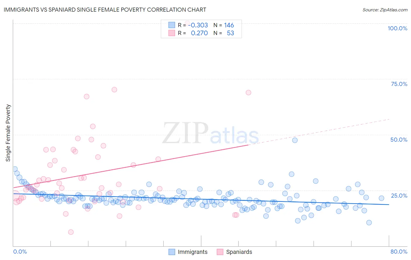 Immigrants vs Spaniard Single Female Poverty