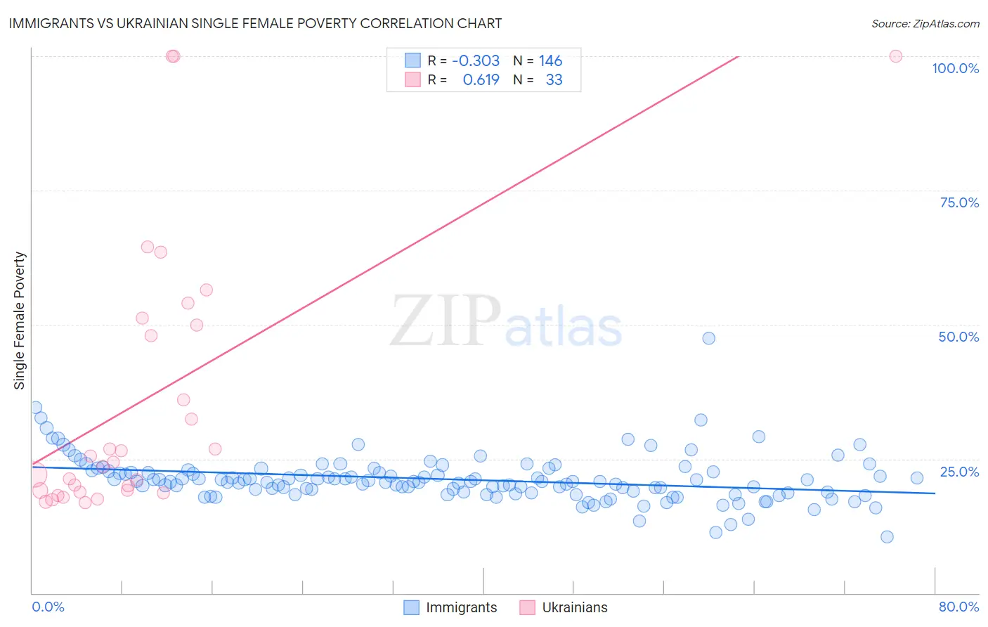 Immigrants vs Ukrainian Single Female Poverty