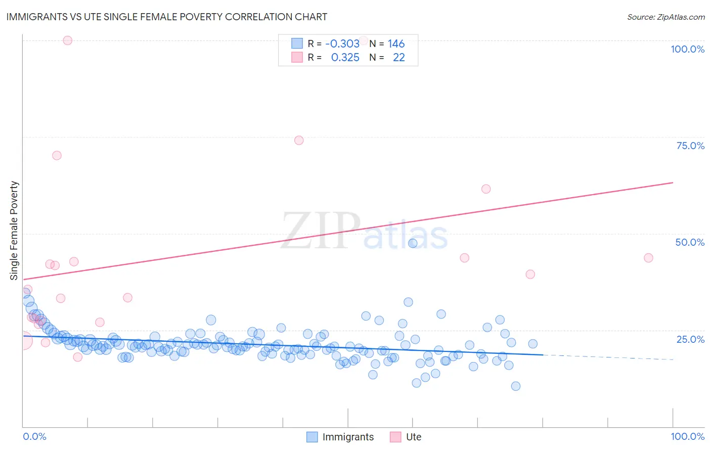 Immigrants vs Ute Single Female Poverty