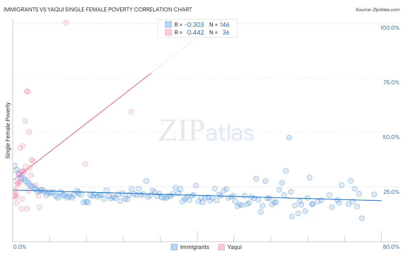 Immigrants vs Yaqui Single Female Poverty