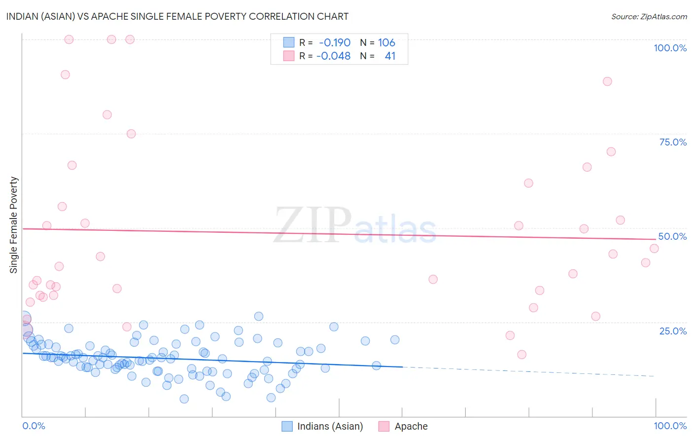 Indian (Asian) vs Apache Single Female Poverty