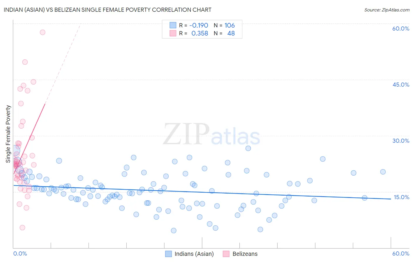Indian (Asian) vs Belizean Single Female Poverty