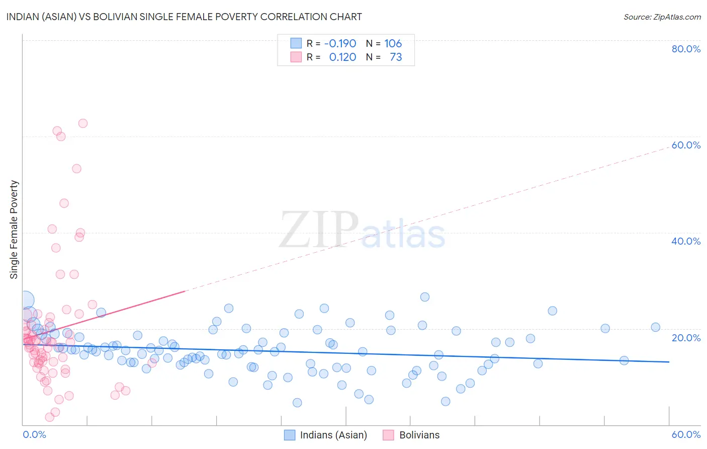 Indian (Asian) vs Bolivian Single Female Poverty