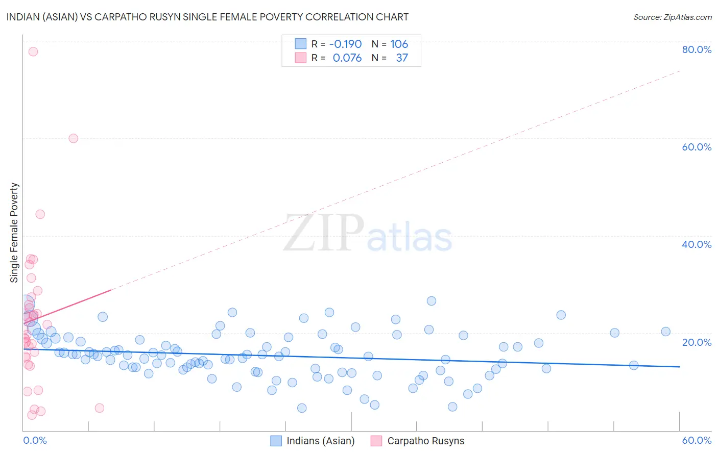 Indian (Asian) vs Carpatho Rusyn Single Female Poverty