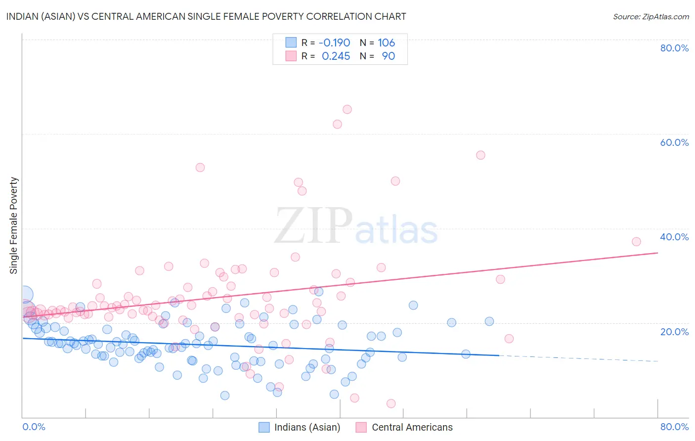 Indian (Asian) vs Central American Single Female Poverty