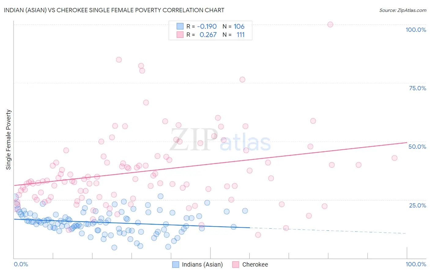 Indian (Asian) vs Cherokee Single Female Poverty