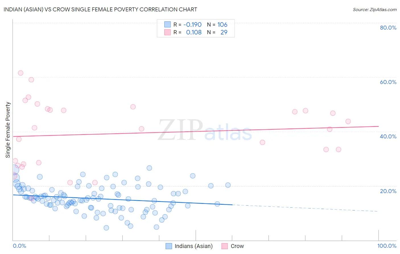 Indian (Asian) vs Crow Single Female Poverty