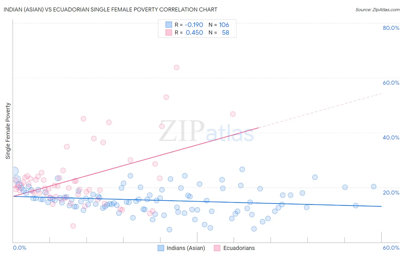 Indian (Asian) vs Ecuadorian Single Female Poverty