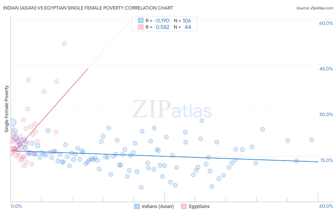 Indian (Asian) vs Egyptian Single Female Poverty