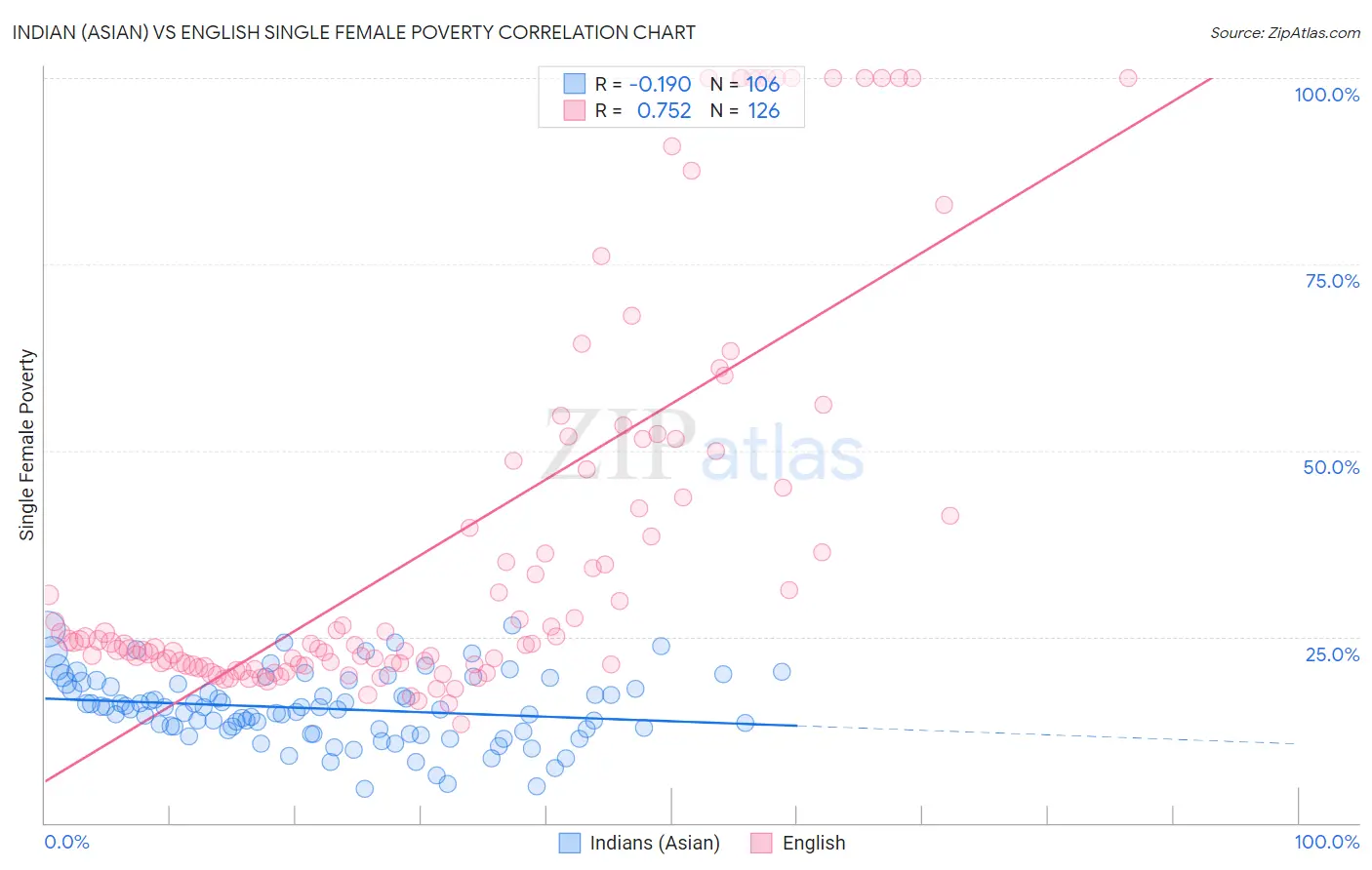 Indian (Asian) vs English Single Female Poverty