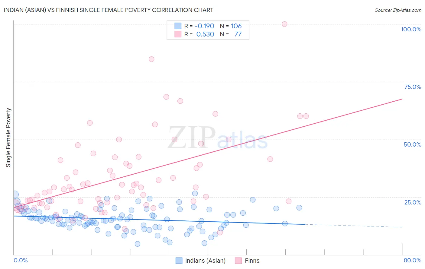 Indian (Asian) vs Finnish Single Female Poverty