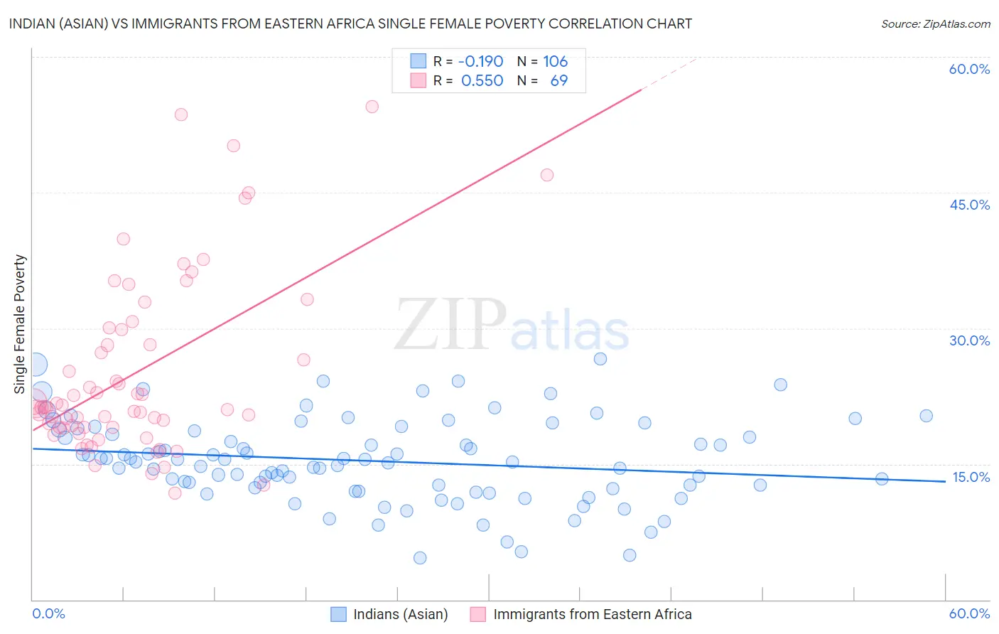 Indian (Asian) vs Immigrants from Eastern Africa Single Female Poverty