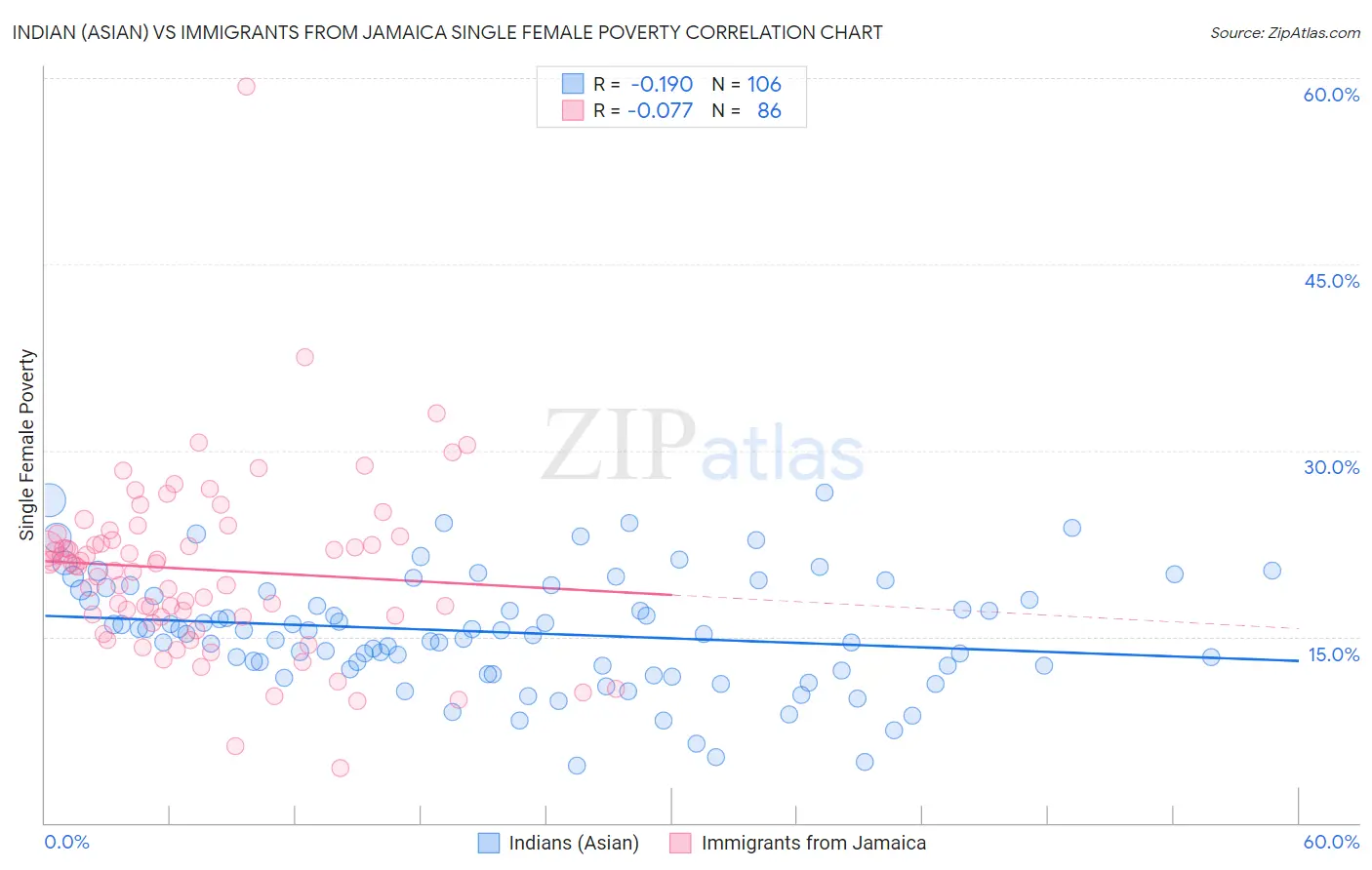 Indian (Asian) vs Immigrants from Jamaica Single Female Poverty