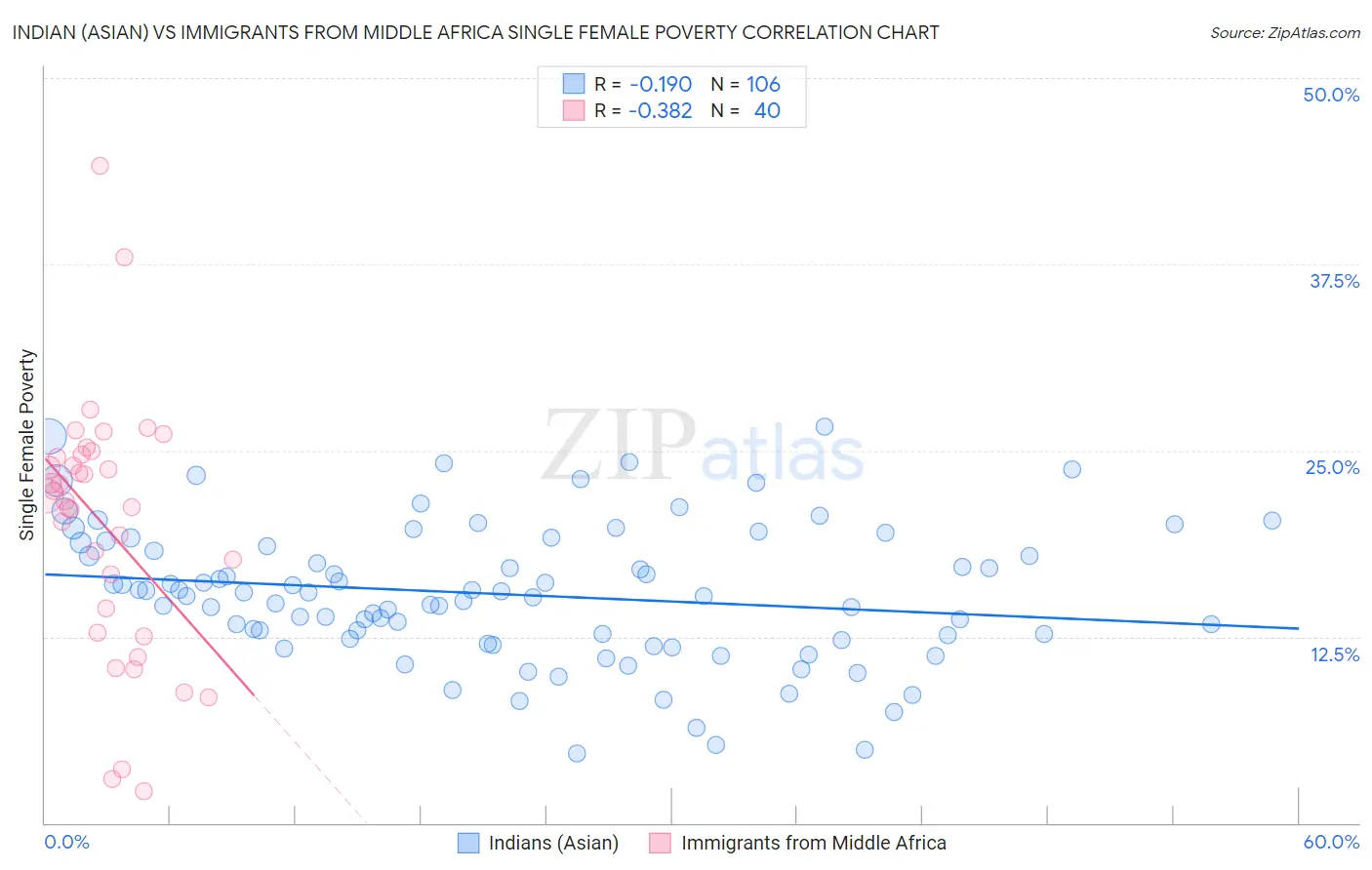 Indian (Asian) vs Immigrants from Middle Africa Single Female Poverty