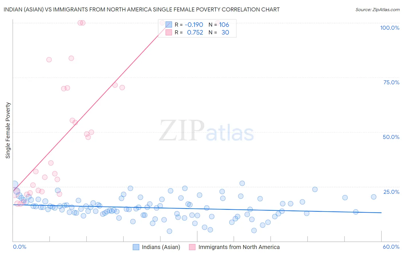 Indian (Asian) vs Immigrants from North America Single Female Poverty