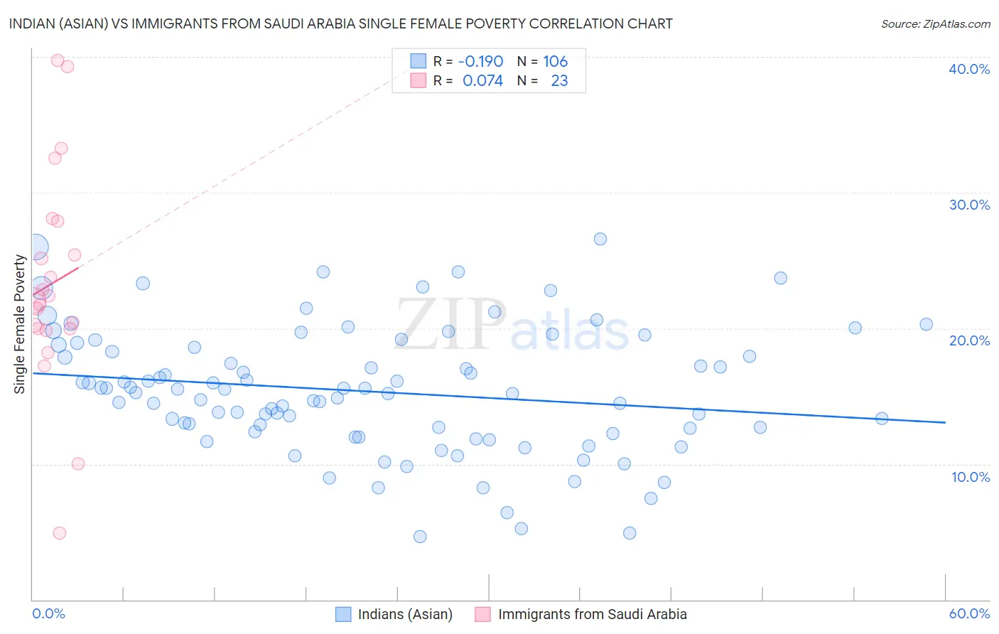 Indian (Asian) vs Immigrants from Saudi Arabia Single Female Poverty