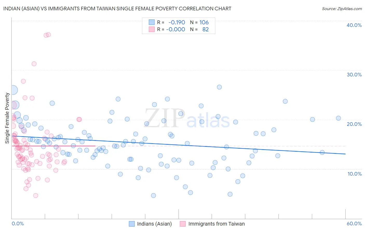 Indian (Asian) vs Immigrants from Taiwan Single Female Poverty