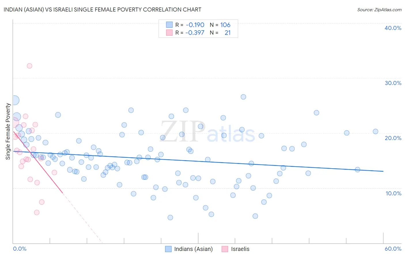 Indian (Asian) vs Israeli Single Female Poverty