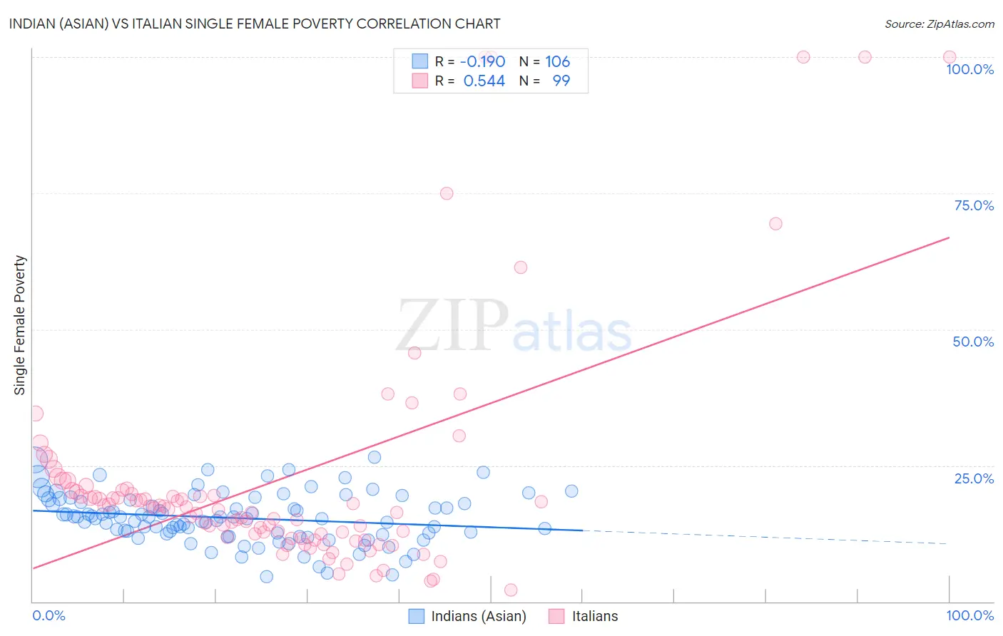 Indian (Asian) vs Italian Single Female Poverty