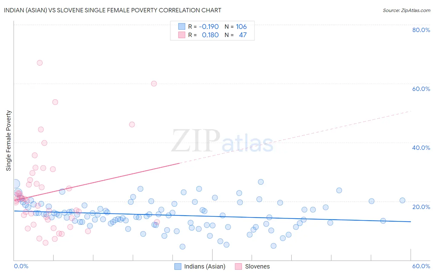 Indian (Asian) vs Slovene Single Female Poverty