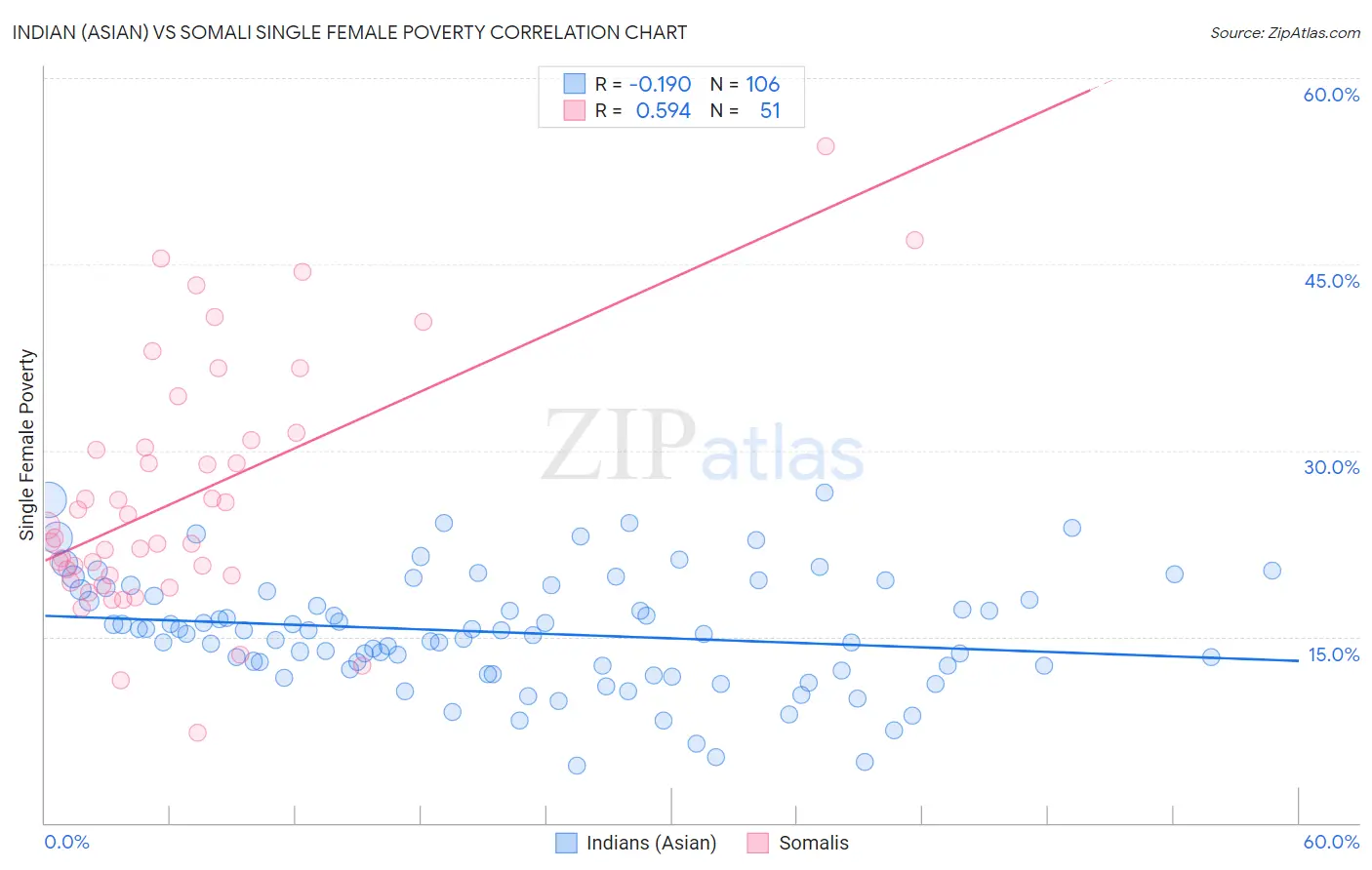 Indian (Asian) vs Somali Single Female Poverty