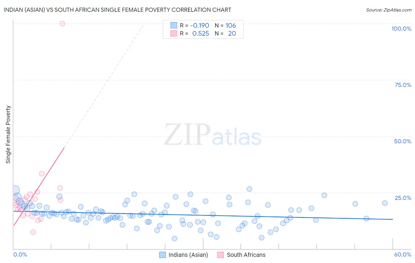 Indian (Asian) vs South African Single Female Poverty